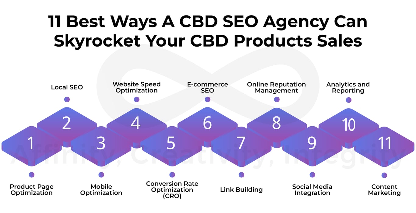 CBD SEO Agency https://seoresultspro.com/cannabis-cbd-seo/