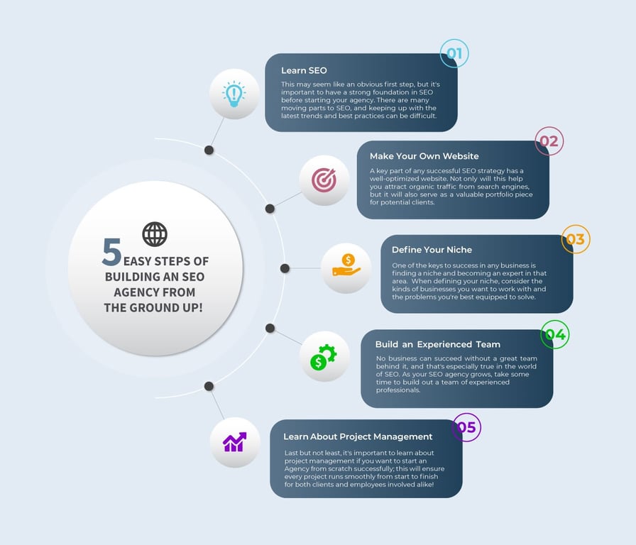 This picture illustrates 5 steps that helps in building an SEO agency from scratch.https://JumpToSocial.com/seo-services/