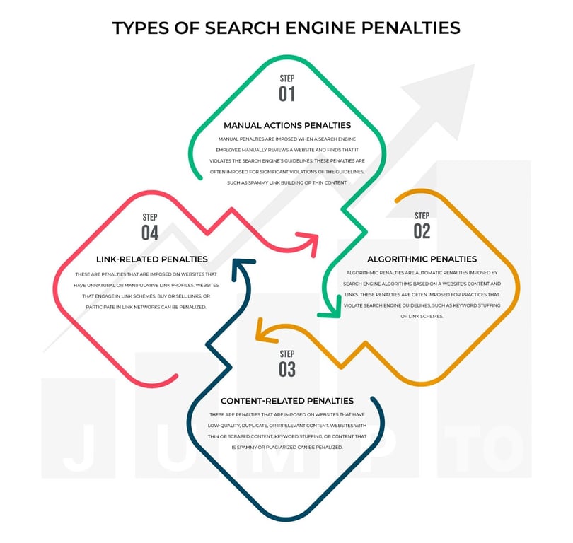 This image illustrates the types of search engine penalties.