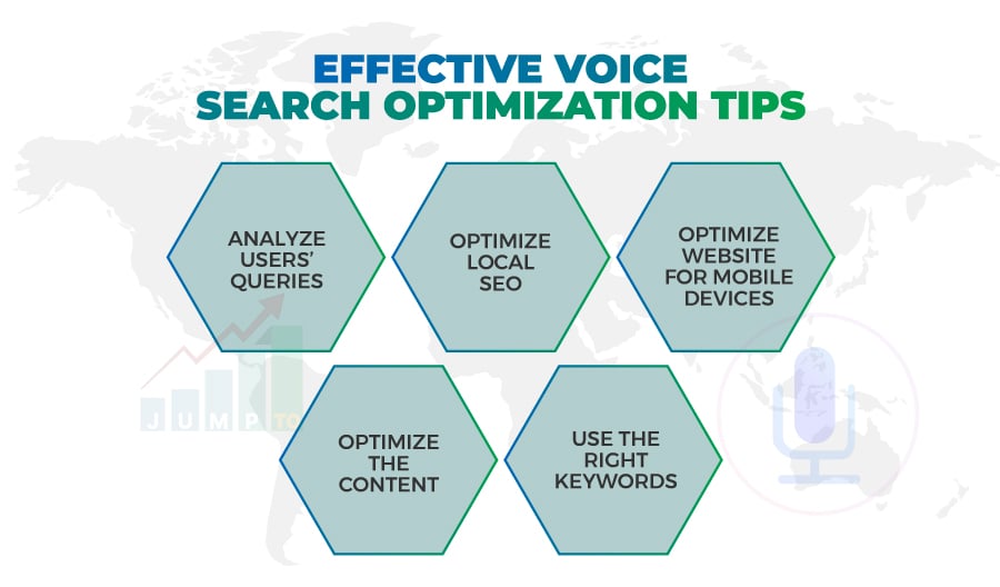 The picture illustrates some tips that voice search optimization services implement to boost SEO. https://jumpto1.com/7-tips-for-voice-search-optimization/