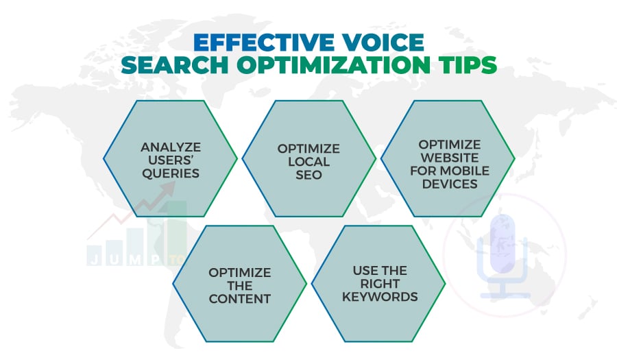 The picture illustrates some tips that voice search optimization services implement to boost SEO. https://JumpToSocial.com/7-tips-for-voice-search-optimization/