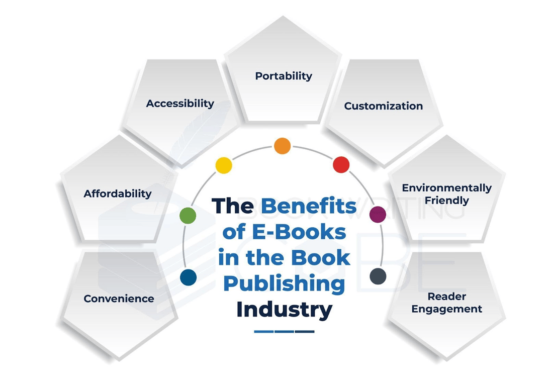 The infographic demonstrates some of the advantages of e-books in the publishing industry. https://www.bookwritingcube.us/book-publishing-services/