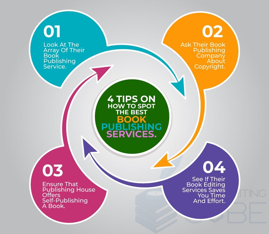 This image illustrates 4 Tips on How to Spot the Best Book Publishing Services. https://www.bookwritingcube.us/book-publishing-services/
                            