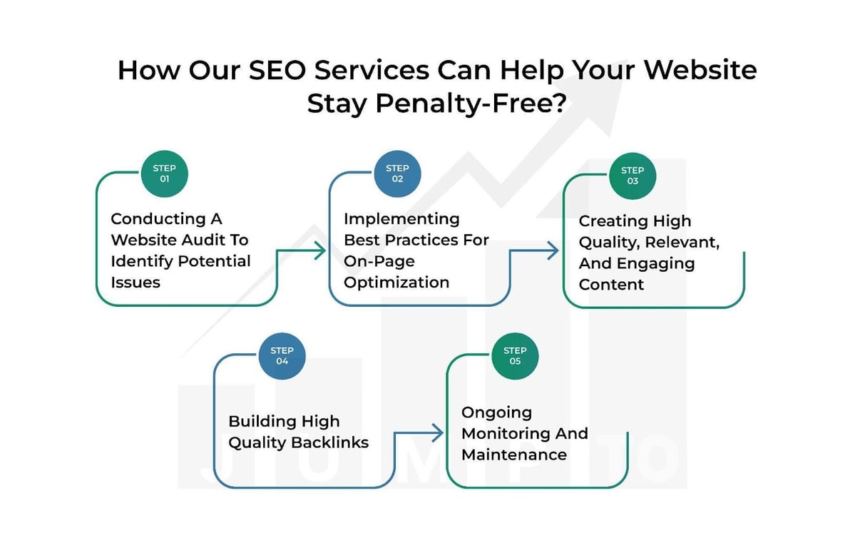 this image illustrates How Our Search Engine Optimization Services Can Help Your Website Stay Penalty-Free