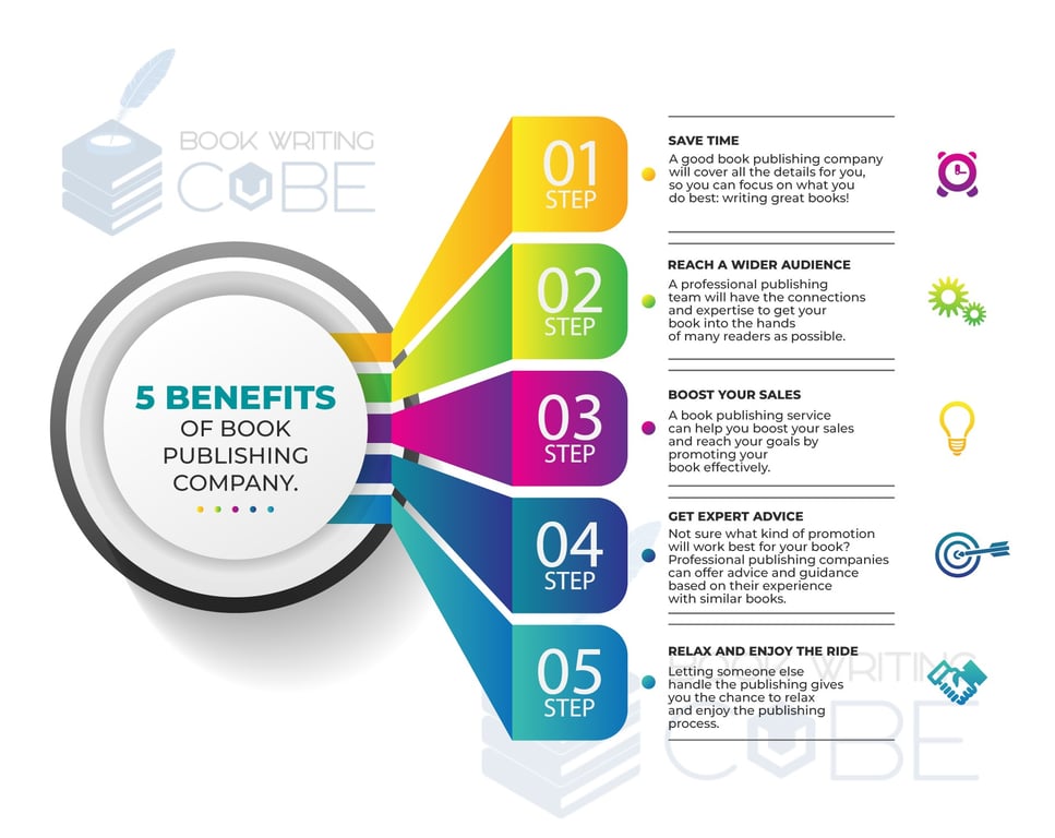 This image illustrates 5 benefits of a book publishing services company.URL: https://www.bookwritingcube.us/book-publishing-services/
                                    