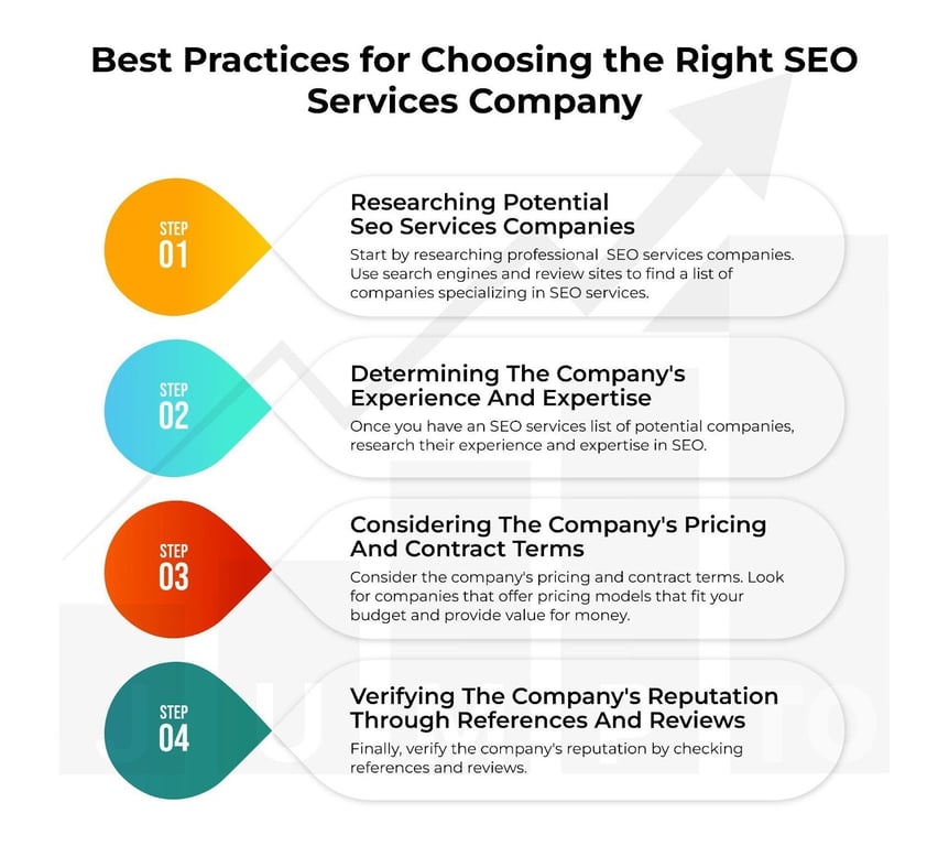 This picture displays Best Practices for Choosing the Right Search Engine Optimization Services Company https://JumpToSocial.com/search-engine-optimization-services/