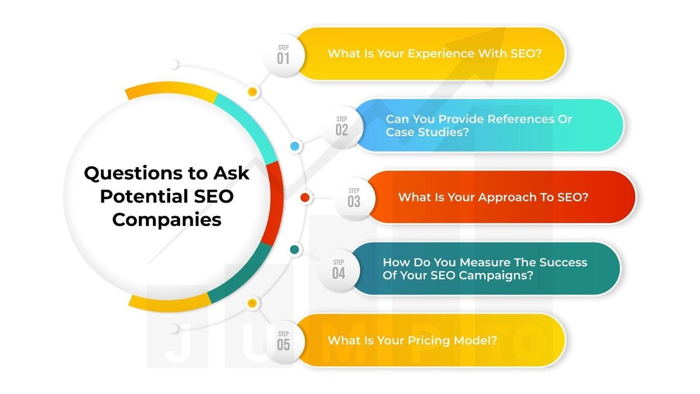 The picture illustrates critical questions to ask potential SEO companies before hiring.