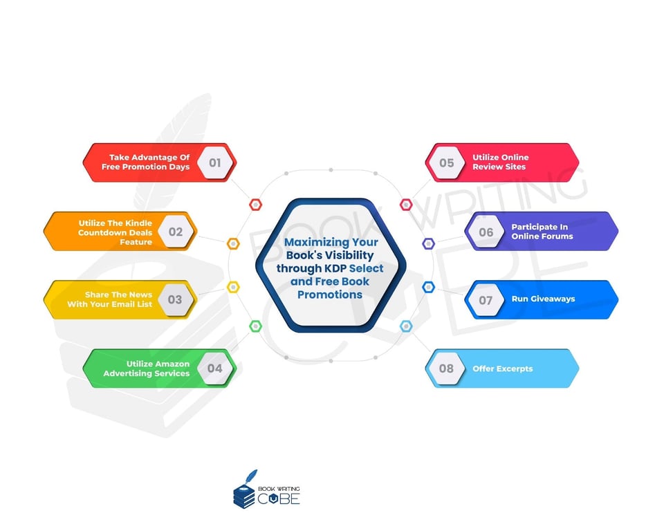 The picture illustrates advanced strategies for increasing the book’s visibility and exposure through KDP Select and free promotions.
https://www.bookwritingcube.us/book-publishing-services/
