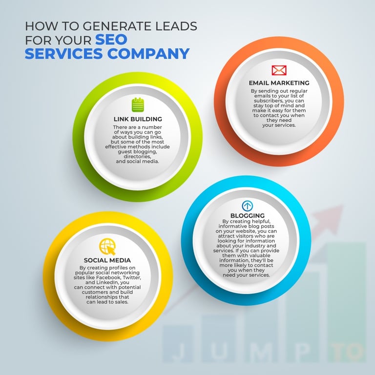 This picture illustrates the way SEO Services Company generates leads for you.https://JumpToSocial.com/seo-services/