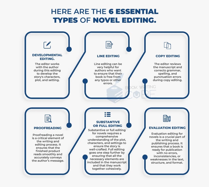 This Image Illustrates The 6 Essential Types of Novel Editing. https://www.bookwritingcube.us/book-editing-services/
