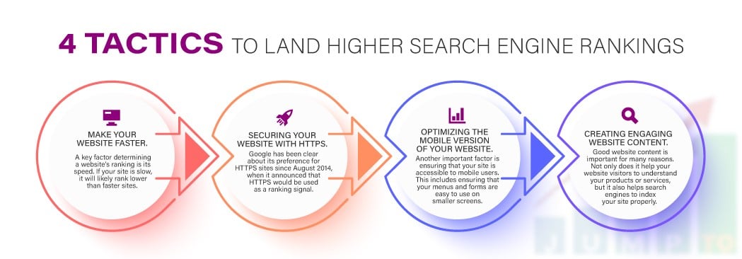 This picture illustrates the 4 tactics used by the SEO agency to land higher rankings. https://JumpToSocial.com/seo-services/