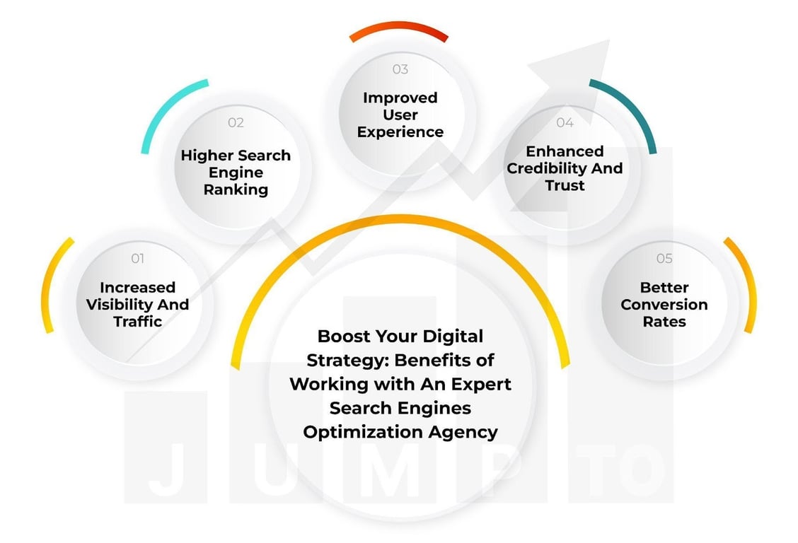 The picture illustrates how our expert search engine optimization agency can help boost leads and sales for your business.