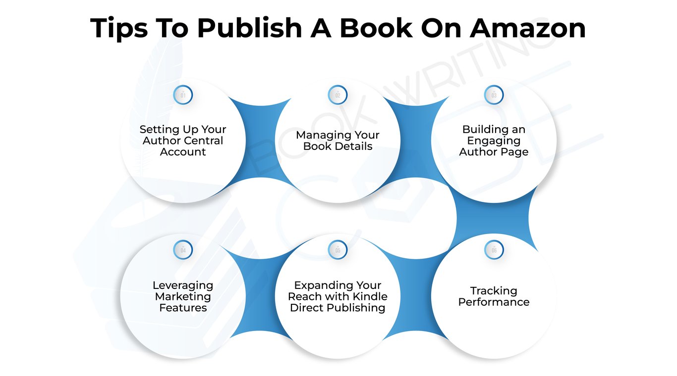 Publish A Book On Amazon 
                        https://www.bookwritingcube.us/8-tips-to-publish-a-book-on-amazon/