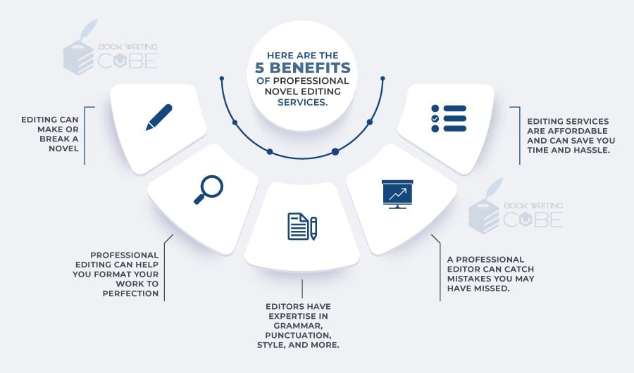 This Image Illustrates The 5 Benefits Of Professional Novel Editing Services. https://www.bookwritingcube.us/book-editing-services/