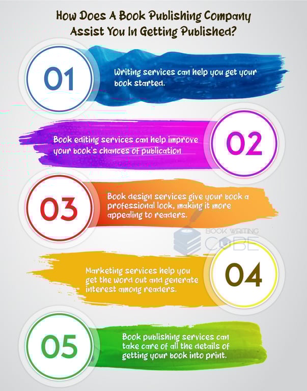 This Image Illustrates How A Book Publishing Services Company Assists You In Getting Published. https://www.bookwritingcube.us/book-publishing-services/