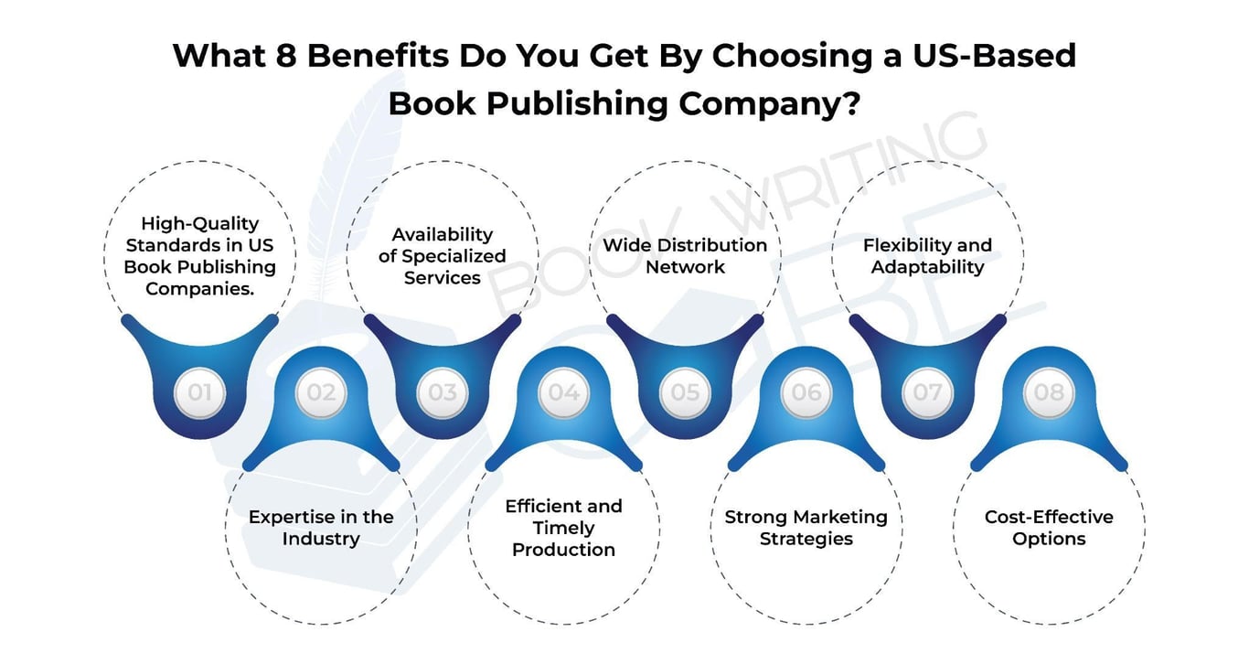 This infographic illustrates the 8 benefits of hiring a US based book publishing company.
https://www.bookwritingcube.us/book-publishing-services/
