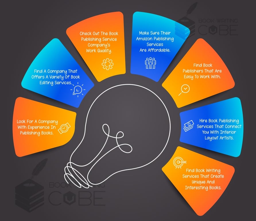 This Image illustrates 7 things to look for in a book publishing services company.URL: https://www.bookwritingcube.us/book-publishing-services/