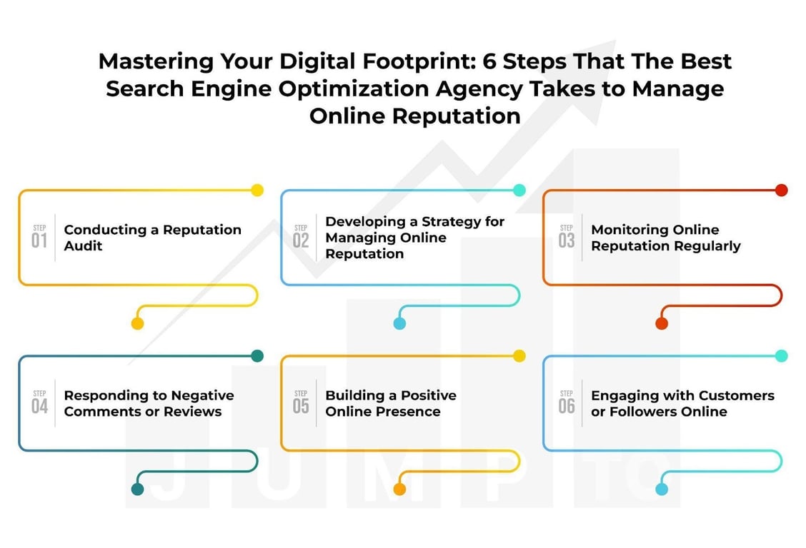 The picture demonstrates some steps that a search engine optimization agency takes to manage the online reputation of businesses.
