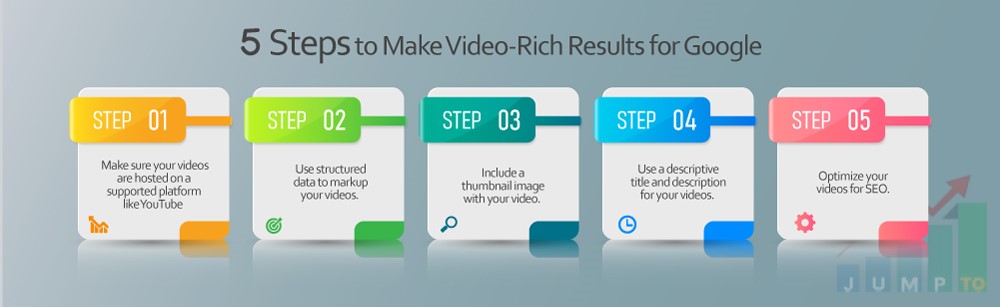This image picturizes 5 steps SEO agency takes to make video-rich outcomes for search engine i.e., Google.https://JumpToSocial.com/seo-services/