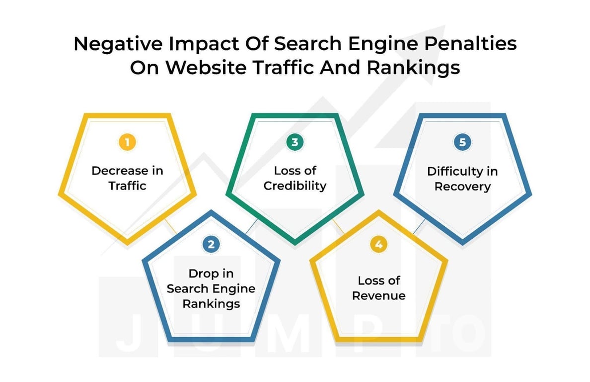 this image illustrates the Negative Impact Of Search Engine Penalties On Website Traffic And Rankings