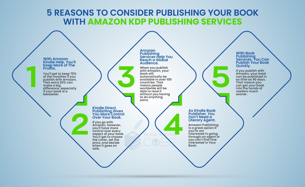 This Image illustrates 5 Reasons to Consider Publishing Your Book with Amazon KDP Publishing. https://www.bookwritingcube.us/book-publishing-services/