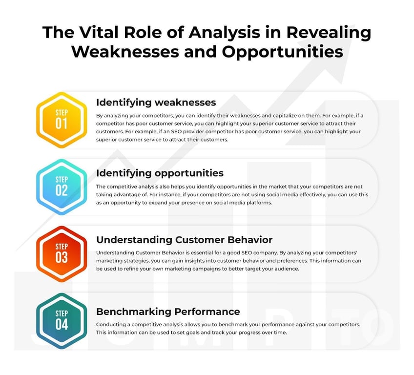 the infographics shows reasons why conducting a competitive analysis is important. https://JumpToSocial.com/seo-services/