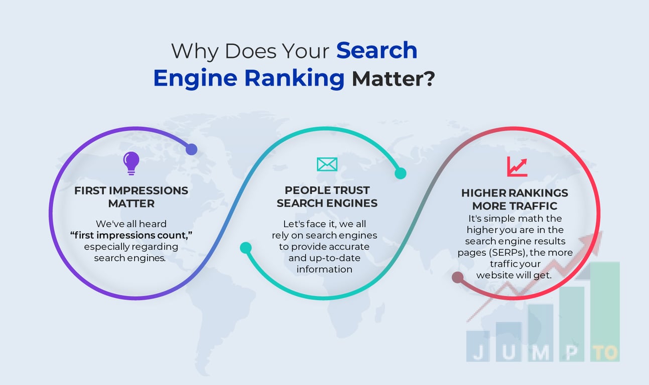 This image sheds light on the facts that stresses behind search engine ranking importance done by SEO agency. https://JumpToSocial.com/search-engine-optimization-services/