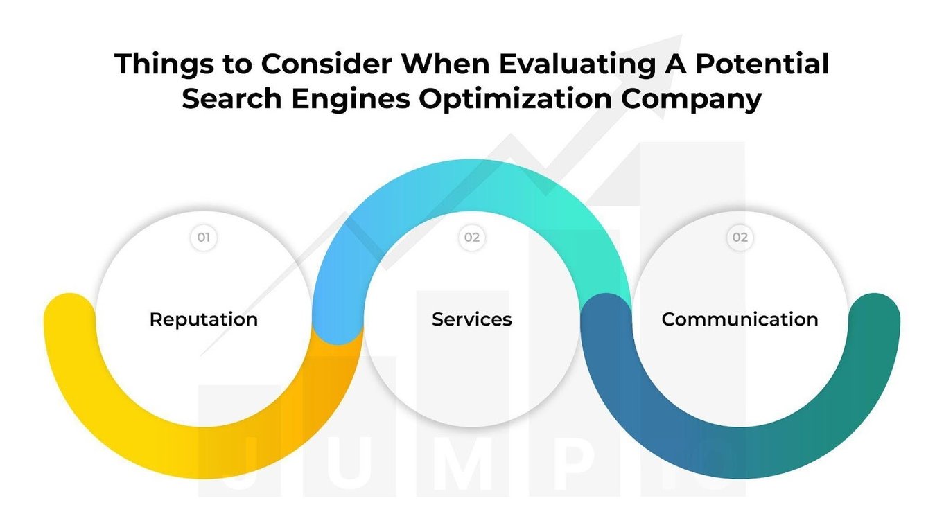 The picture illustrates some key factors to consider when assessing a search engine optimization company.