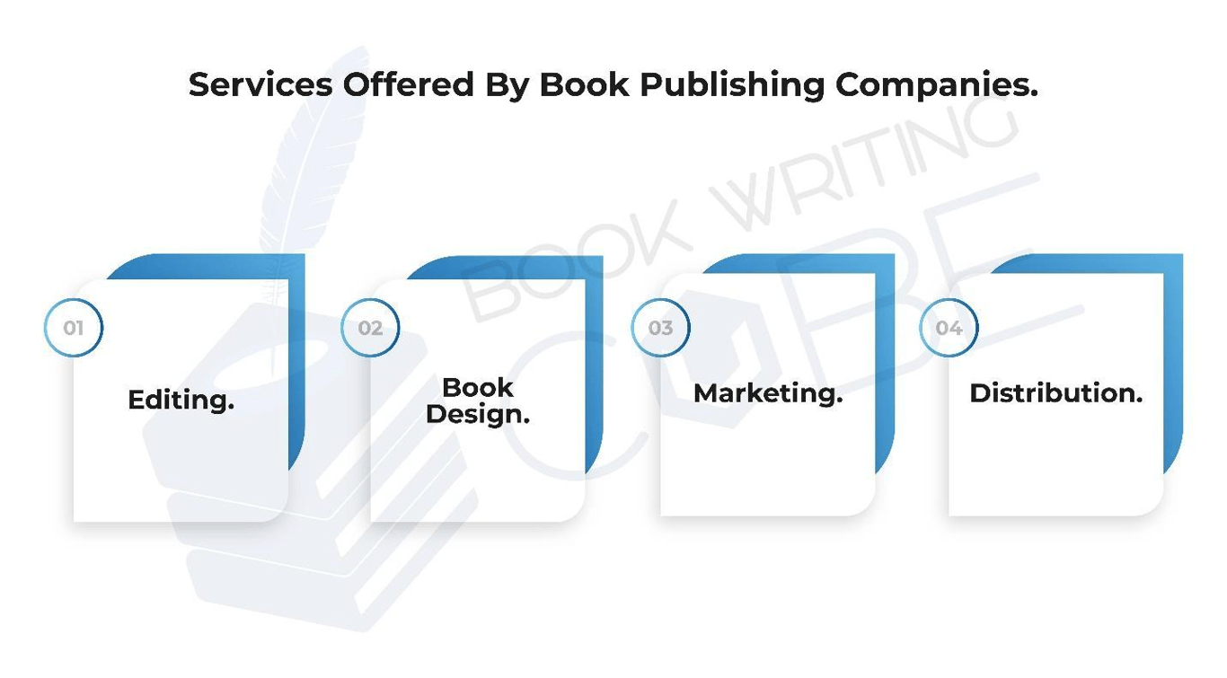 This infographic Illustrates Services Offered By Book Publishing Companies. https://www.bookwritingcube.us/book-publishing-services/
