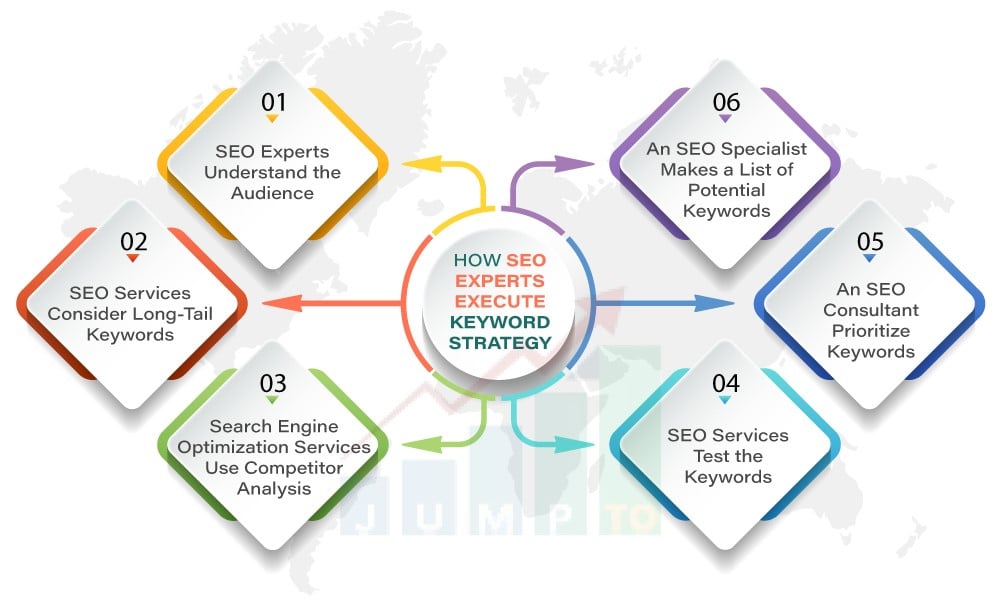 The picture shows six strategies SEO experts use to conduct keyword research. https://JumpToSocial.com/seo-services/