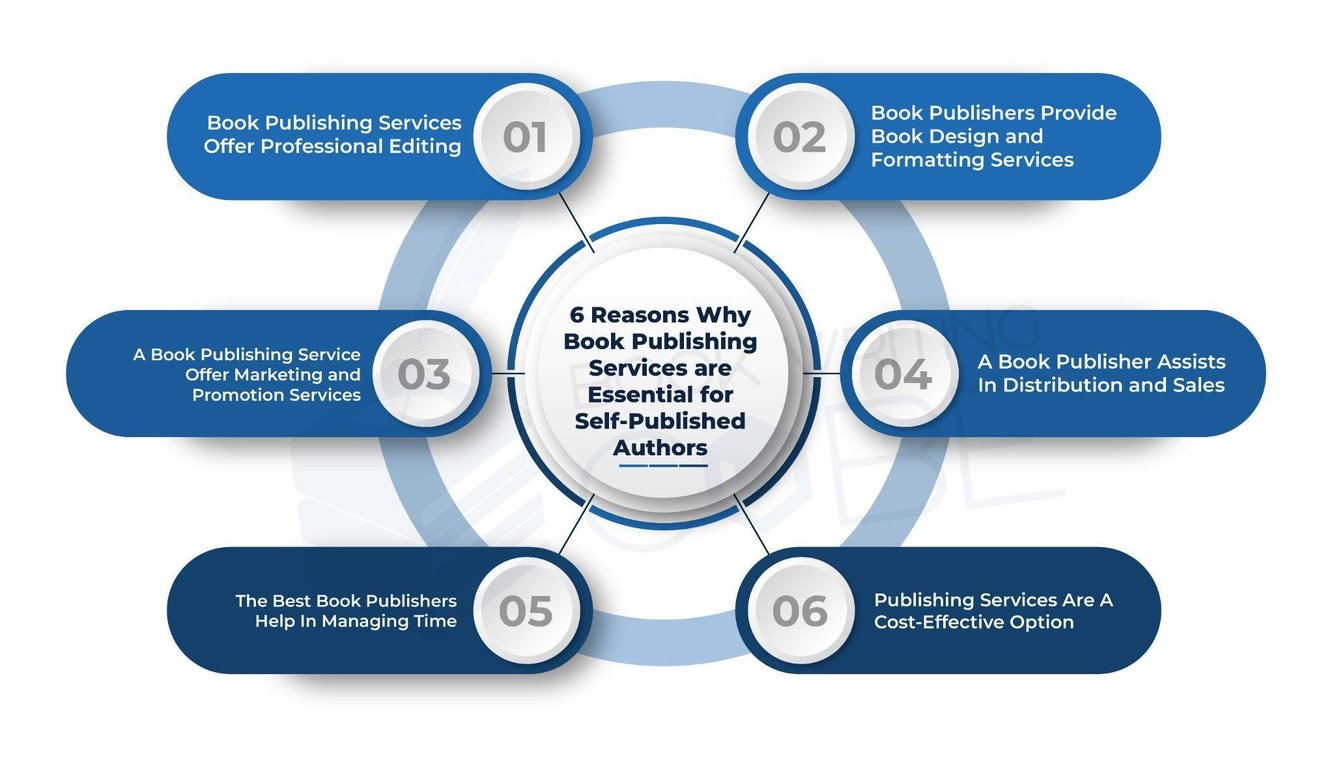The picture illustrates key reasons book publishing services are crucial for self-published authors. https://www.bookwritingcube.us/book-publishing-services/