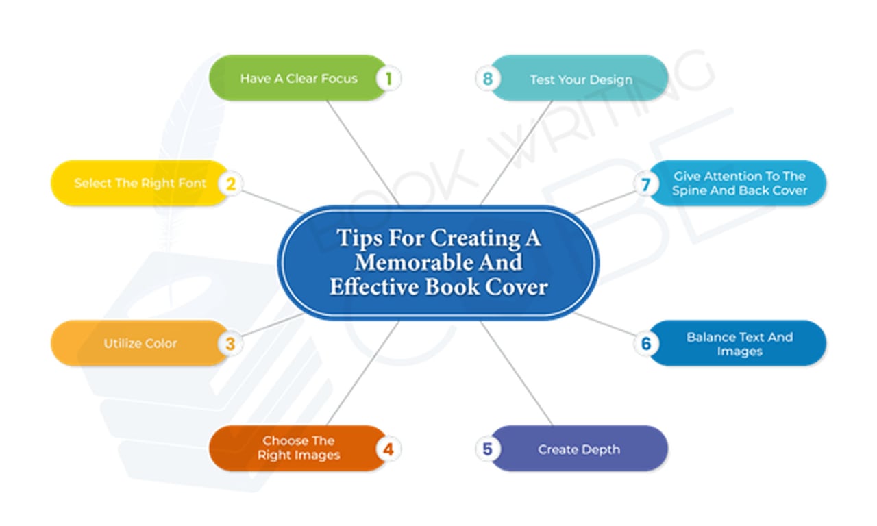 The picture demonstrates tips for creating a compelling and memorable book cover design. https://www.bookwritingcube.us/book-cover-design-services/