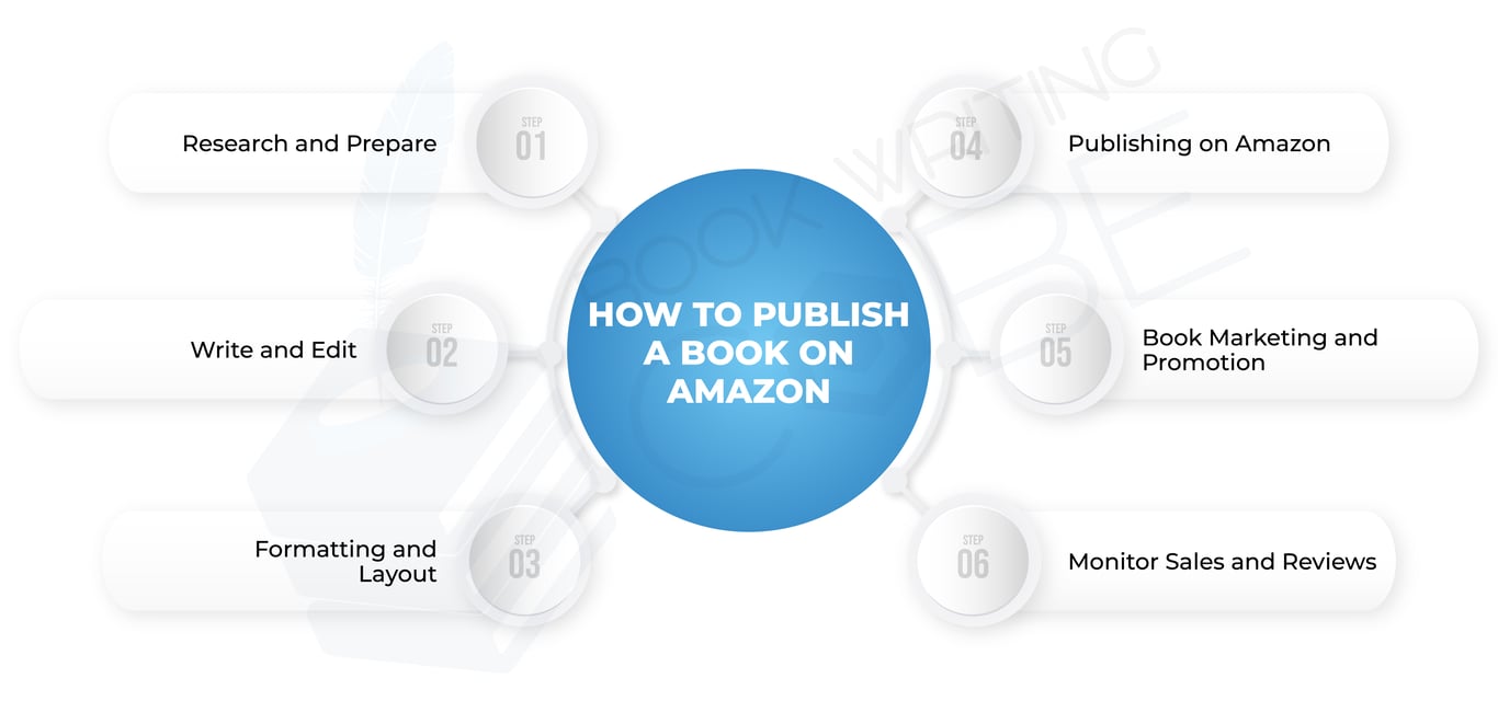 Publish A Book On Amazon
                            https://www.bookwritingcube.us/8-tips-to-publish-a-book-on-amazon/