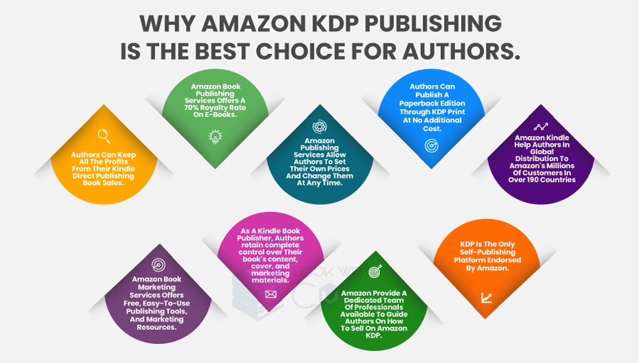 Kindle Direct Publishing (KDP) - Complete Guide