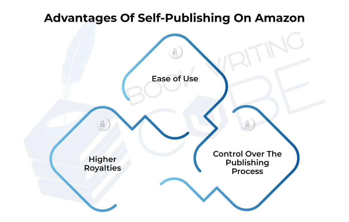 This infographic demonstrates the advantages of self-publishing on Amazon. https://www.bookwritingcube.us/book-publishing-services/