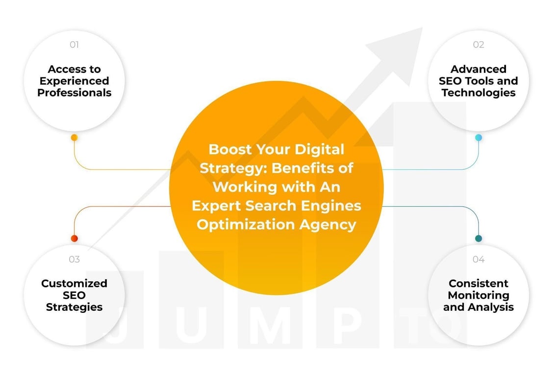 The picture illustrates the advantages of partnering with a search engine optimization agency.