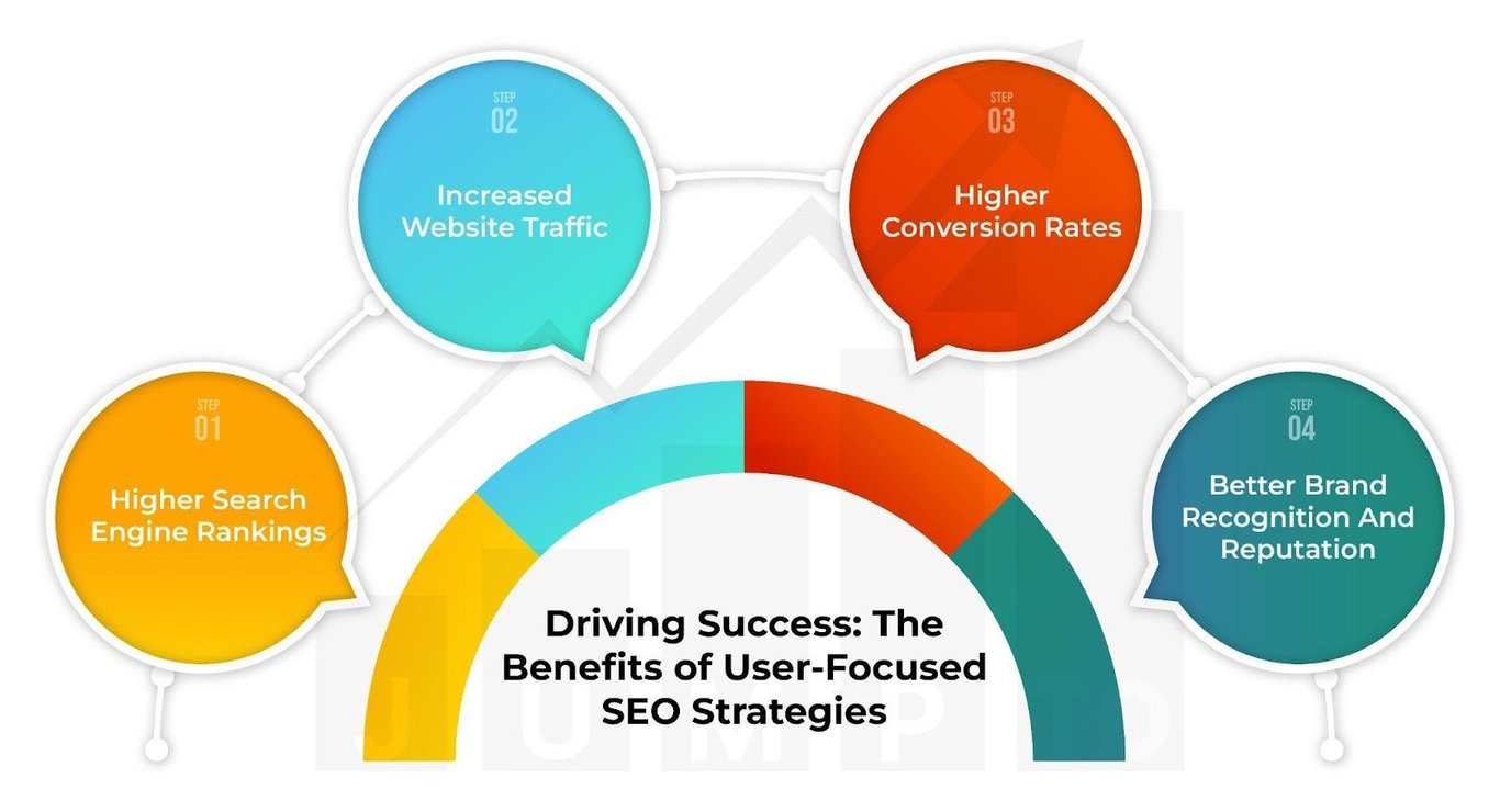 The picture explains the benefits of user-focused Search Engine Optiimzation strategies.
