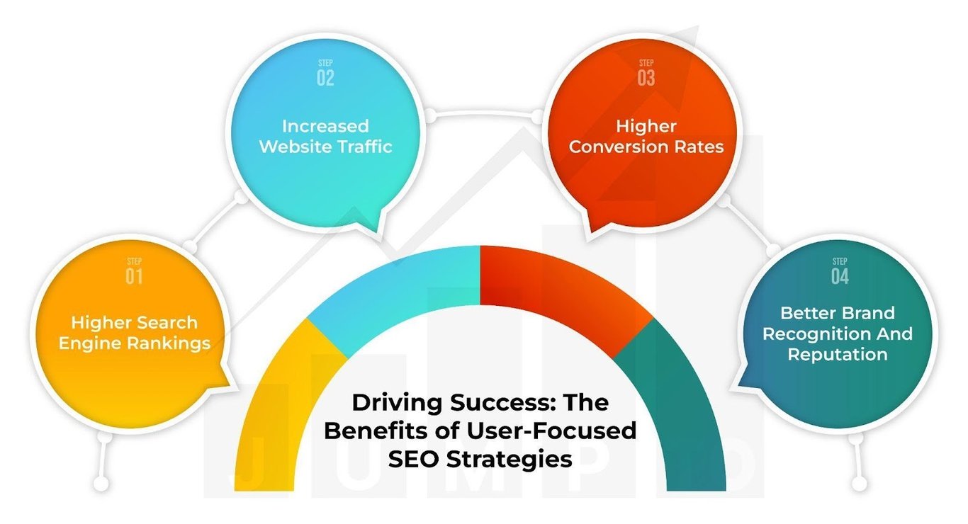 The picture explains the benefits of user-focused Search Engine Optiimzation strategies.
