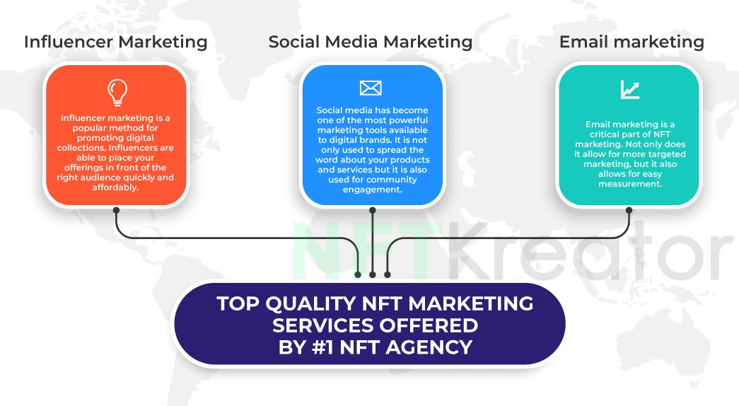 The image lists three types of services included in NFT marketing services offered by an NFT agency. 
                        https://nftkreator.com/nft-marketing-service/