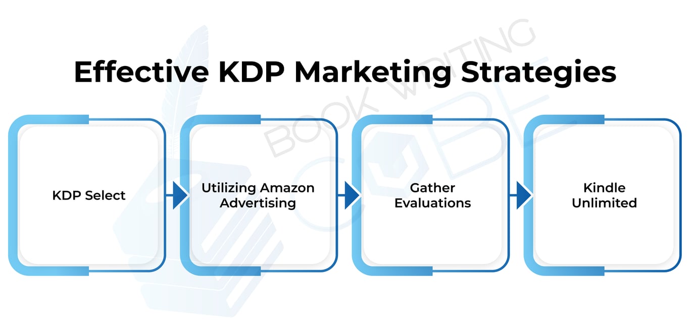 Amazon KDP Marketing