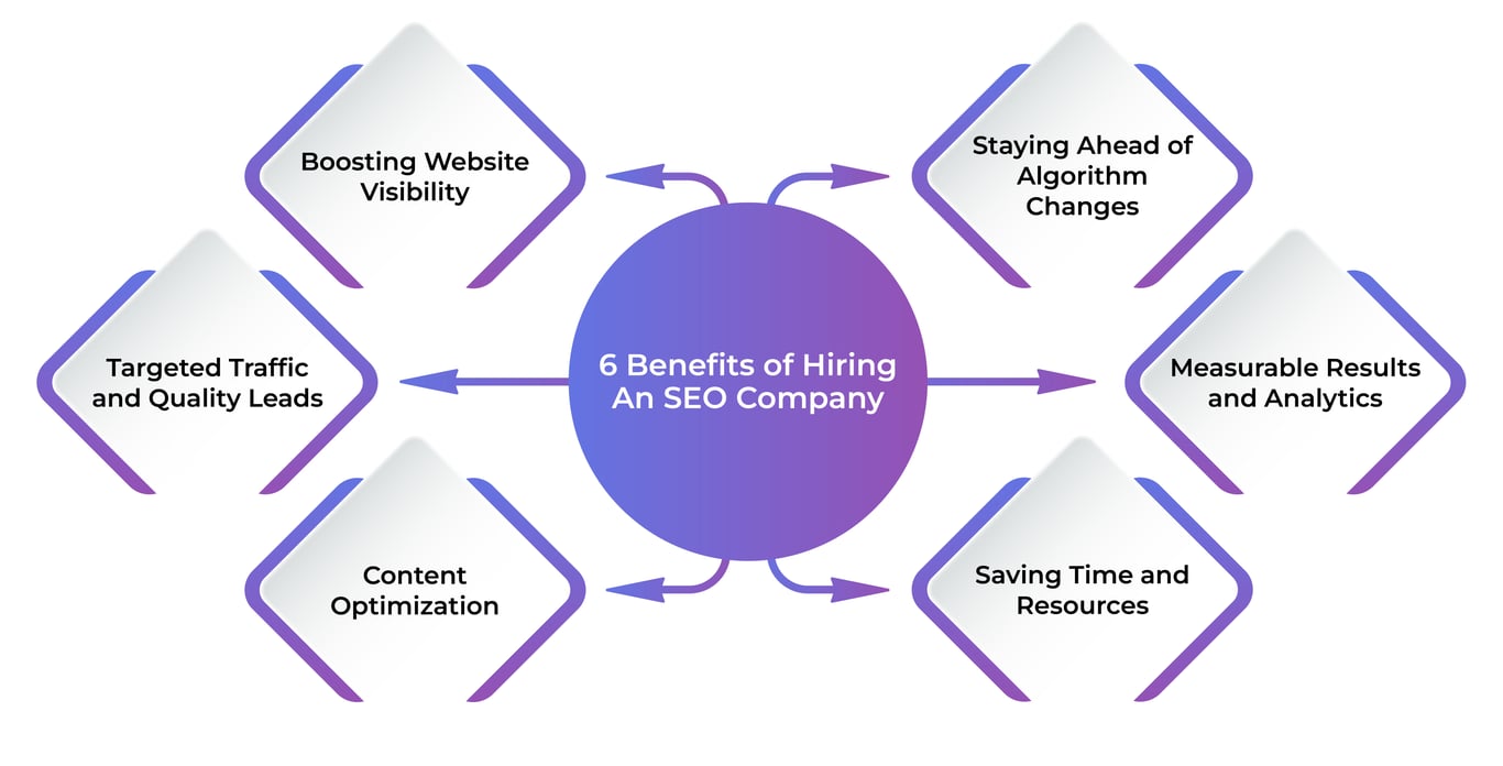 6 benefits of hiring an seo company
                  https://seoresultspro.com/best-seo-services-provider/