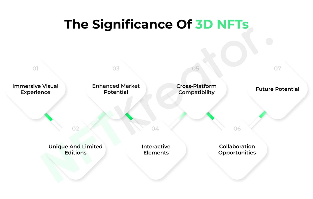 the infographic shows why 3D NFTs are making waves! https://nftkreator.com/3d-nft-artwork-services/