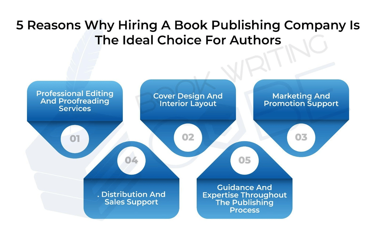 This Infographic Illustrates 5 Reasons Why Hiring A Book Publishing Company Is The Ideal Choice For Authors.