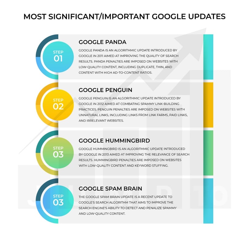 The infographic illustrates most impacful Google Updates