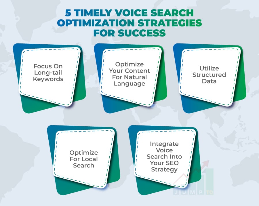The picture illustrates some effective strategies that voice search optimization services implement for success. https://JumpToSocial.com/search-engine-optimization-services/