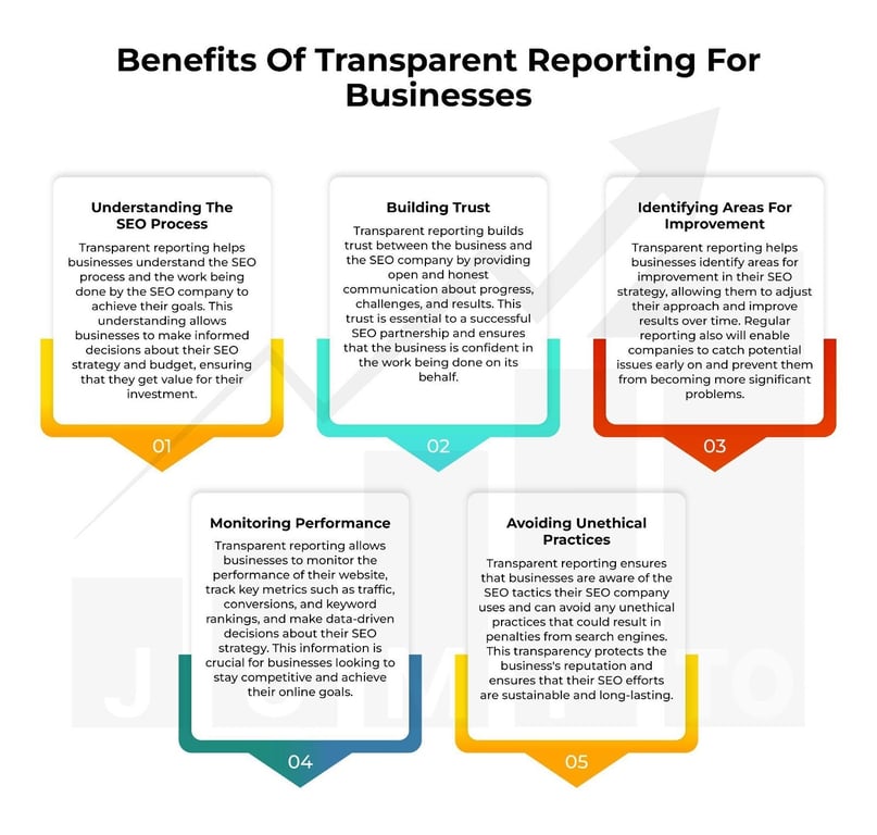 The infographics shows benefits of transparent reporting for businesses. 