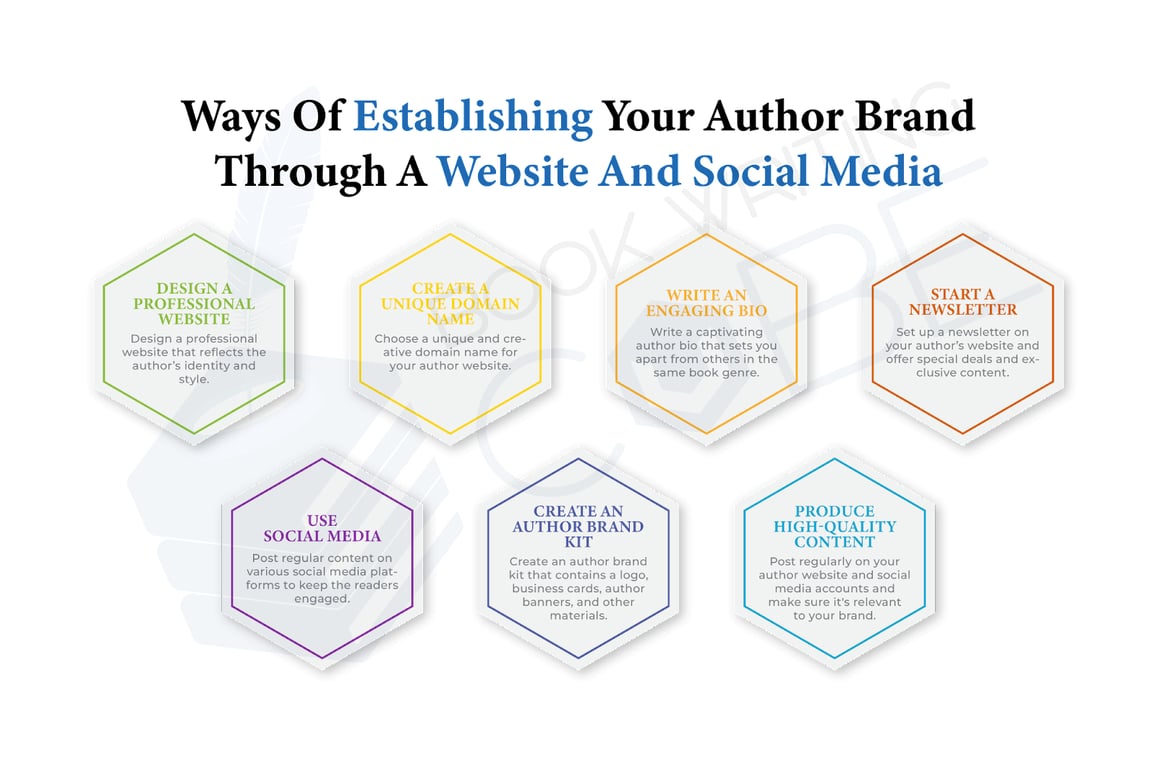 The picture illustrates some ways of building author brands through a website and social media that could serve as the biggest bet for KDP success. https://www.bookwritingcube.us/book-marketing-services/