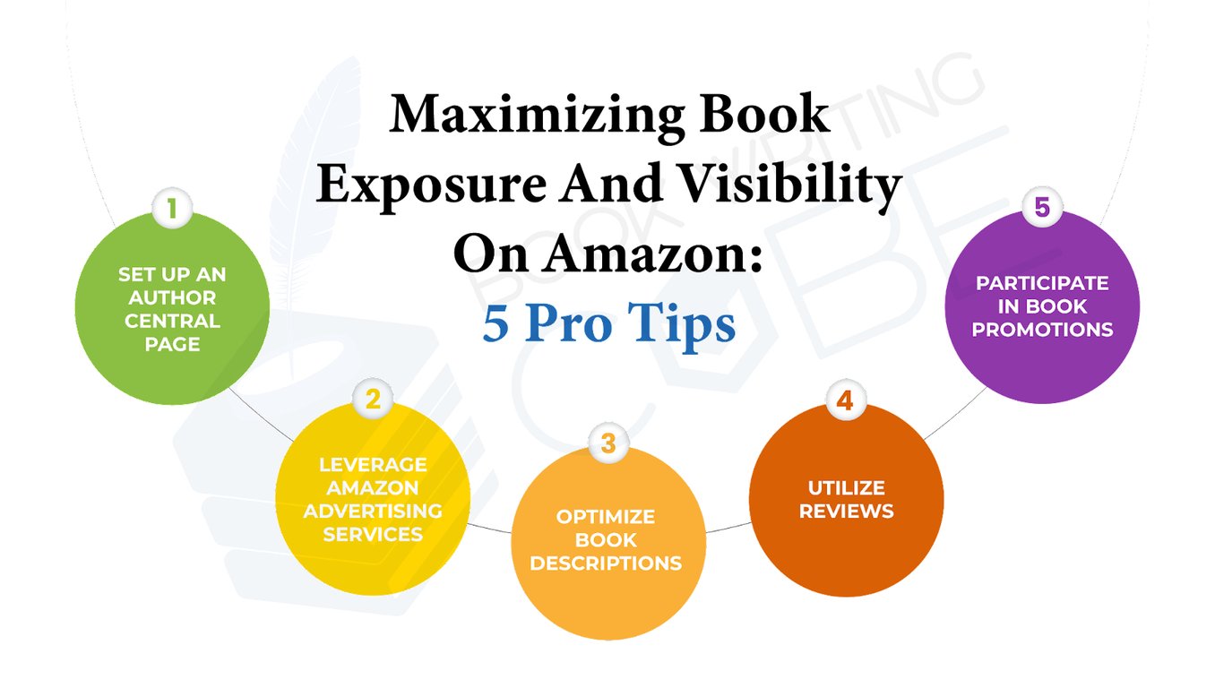 The picture demonstrates some tips for authors to maximize book exposure and visibility on Amazon. https://www.bookwritingcube.us/book-marketing-services/