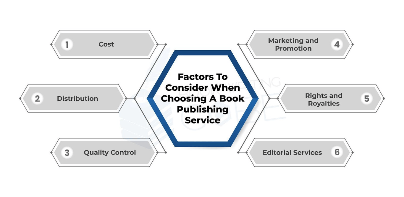 The infographic illustrates some key factors authors should take into account when choosing a book publishing service. https://www.bookwritingcube.us/book-publishing-services/