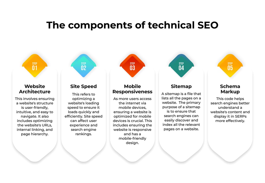 this image illustrates the components of technical seo
